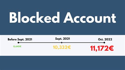 Blocked Account Help